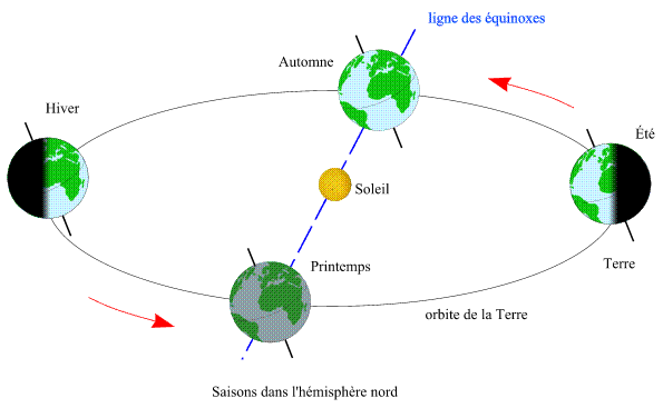saisons dans l'hmisphre nord